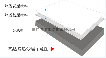 金屬屋面隔熱，隔熱，熱盾